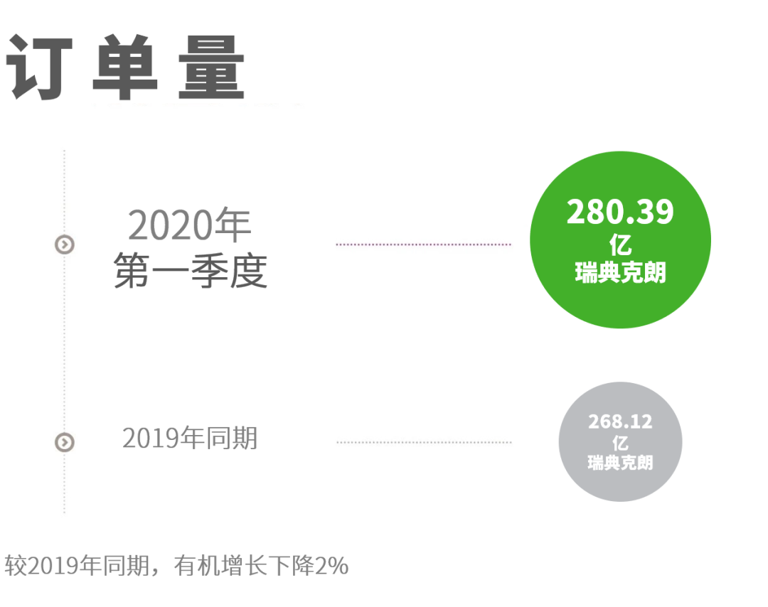 阿特拉斯·科普柯发布2020年第一季度财报，大多数设备的订单量都有所下降