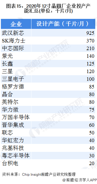 2019年晶圆在建项目汇总